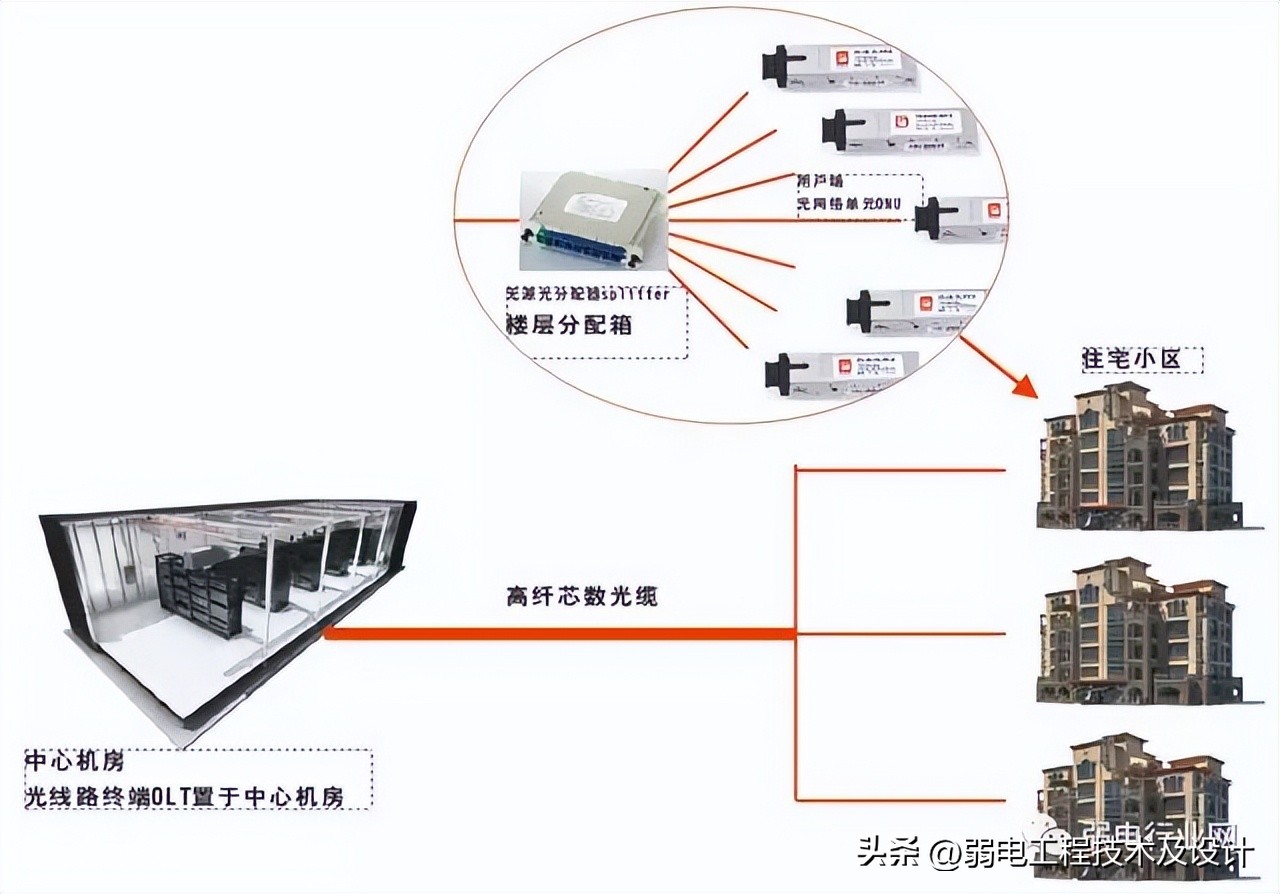 光纤到户的接入方式,小区光纤入户三网合一