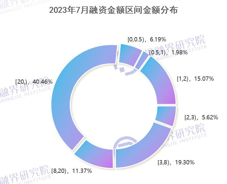 2021年7月5日基金分析及投资策略,7月融资