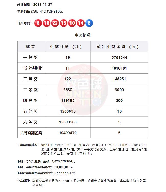 双色球头奖1注1000万奖池10.29亿,双色球头奖12注696万8注加奖