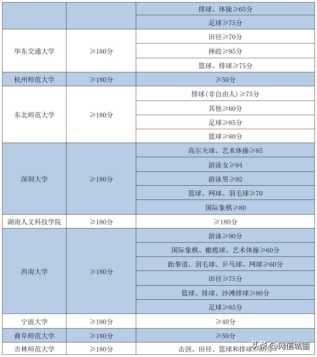 广东体育分数线2023年,体育单招2023录取分数线800米