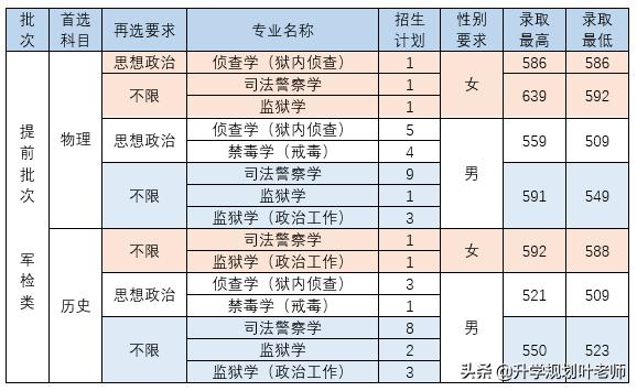 2020司法公安院校报名条件,公安司法类院校分数线