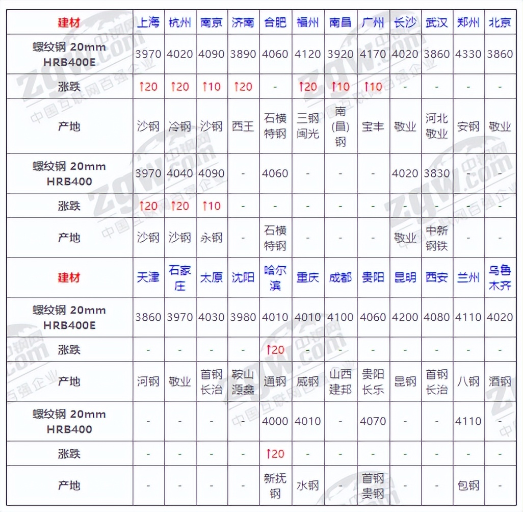 11月15日全国钢材实时价格,2021年12月钢材价格