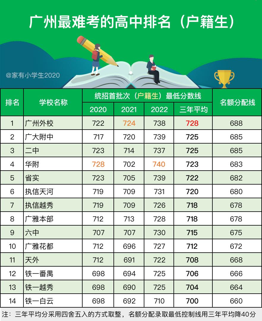 广州市最难进十大高中,广州最难考进的国际学校