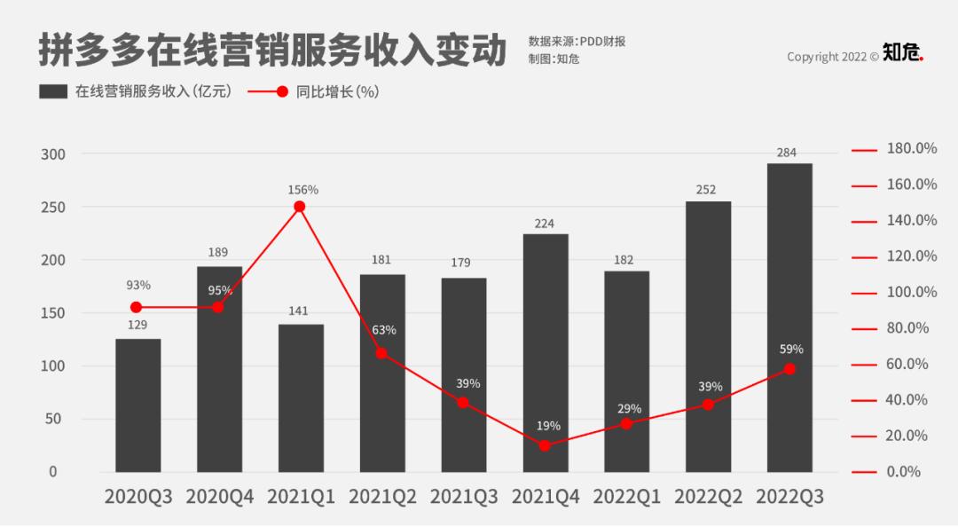 拼多多历年广告业绩,你们觉得拼多多的前景怎么样