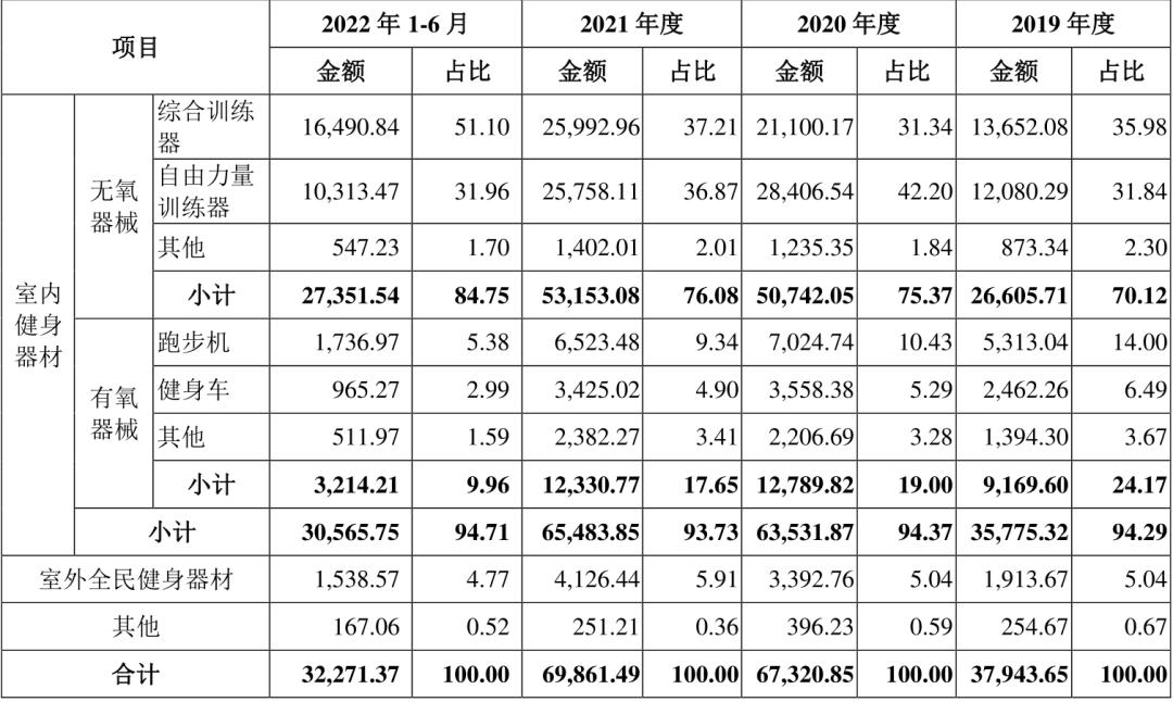 亚马逊最具爆单潜力类目揭露！这几个健康品类市场增长最快！