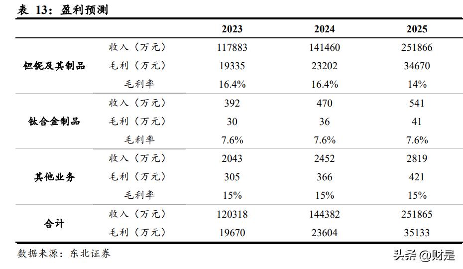 钽铌行业报告,东方钽业世界第一钽铌钛龙头