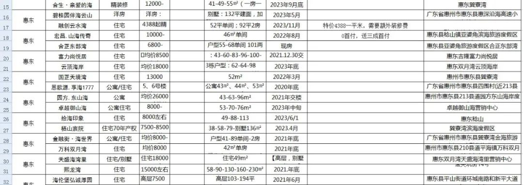 惠州445个楼盘信息，让你买房不再迷茫
