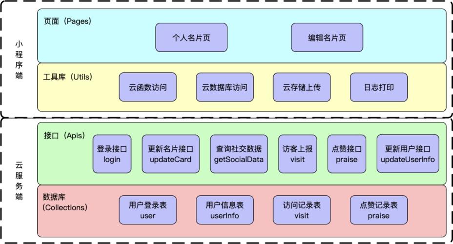 微信小程序开发流程,微信小程序开店详细流程