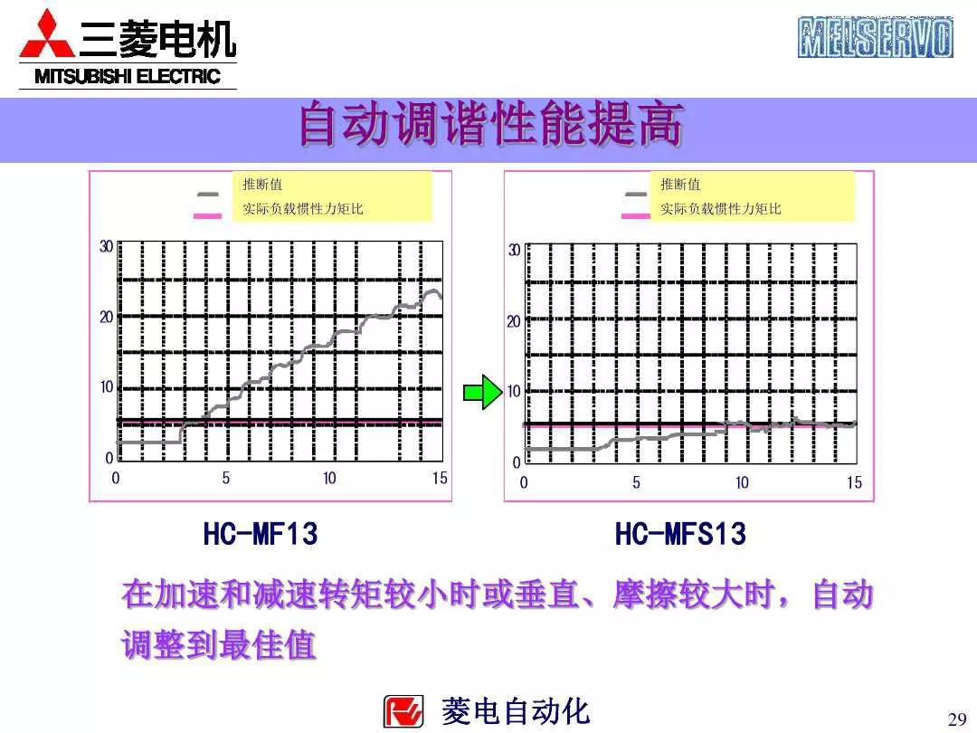 三菱plc控制伺服电机的系统案例,三菱伺服系统培训
