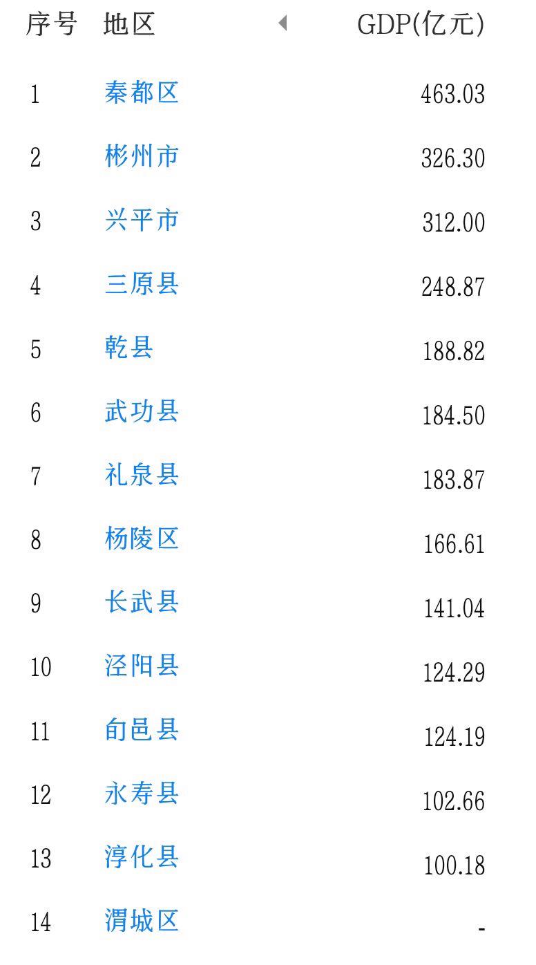 咸阳市14区县GDP：彬州市领先兴平市，长武县第9，淳化县破百亿