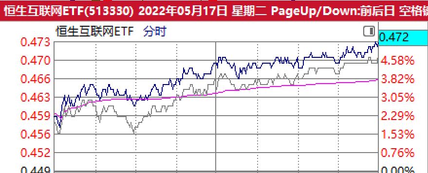 恒生互联网etf同价买卖,恒生互联网开盘