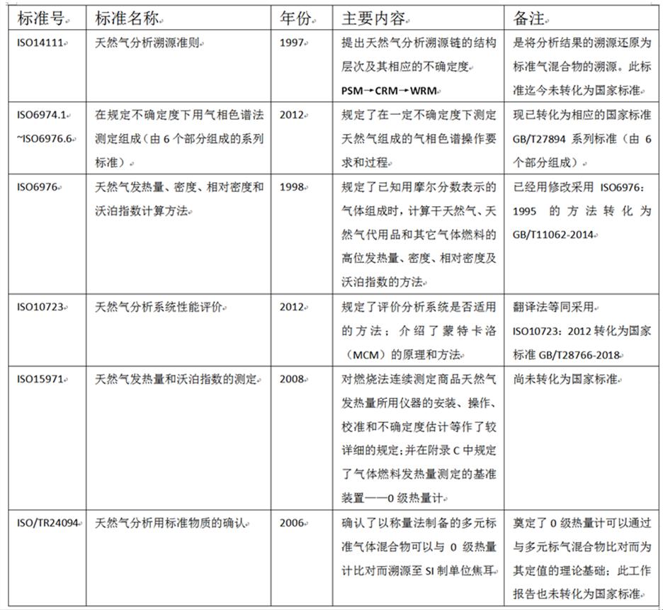 天然气计量技术基础,天然气计量标准
