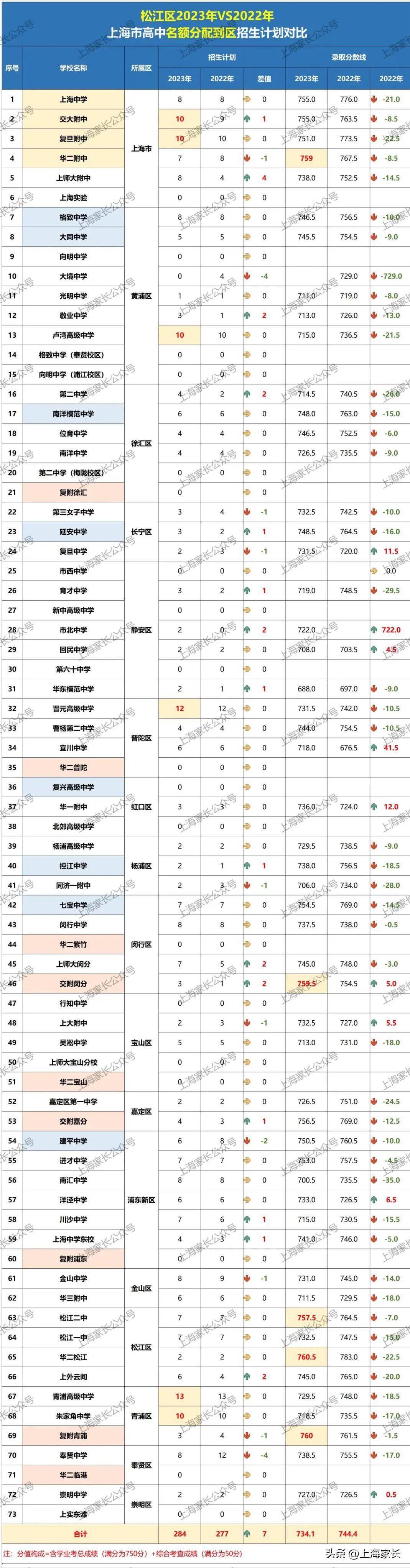 华二松江实验学校在松江排名,松江华二和松江二中哪个好