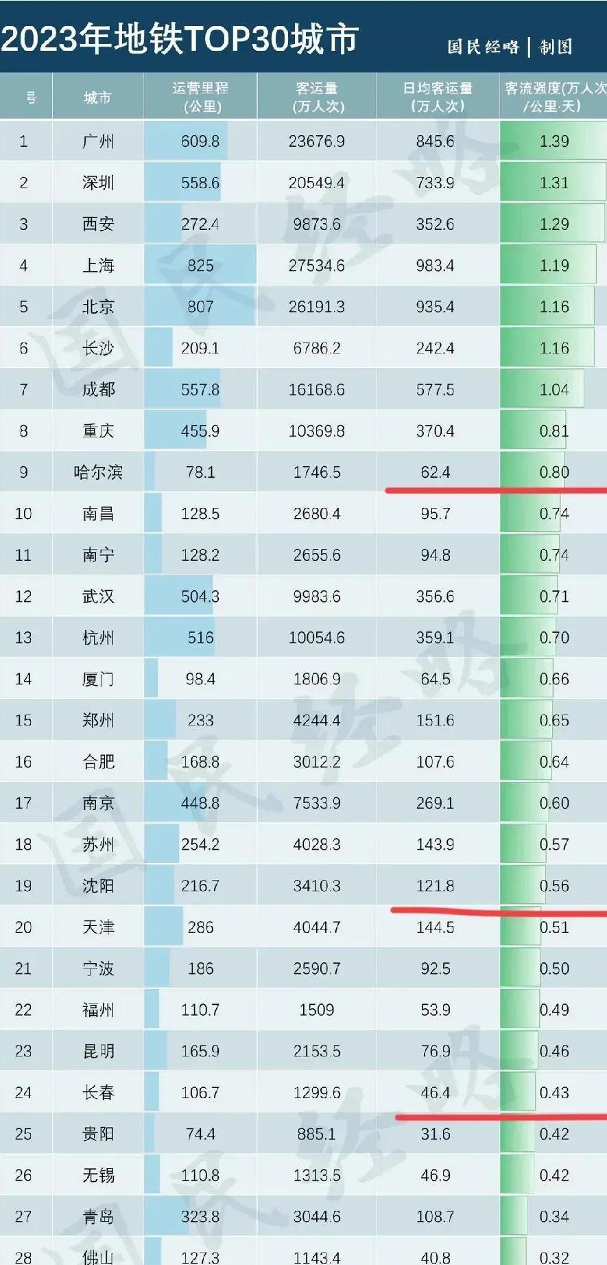 2030年全国地铁排名前十城市,哈尔滨地铁全国排名
