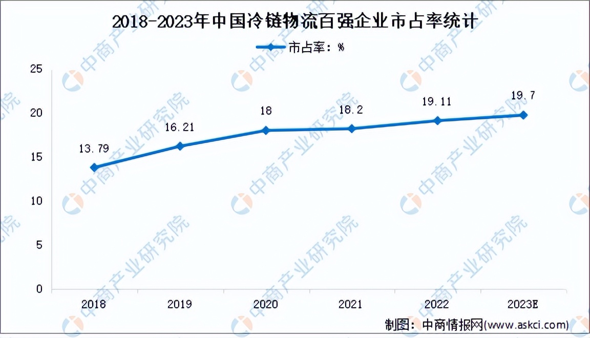 国家投资冷链物流2023规模,2022-2027年中国冷链物流行业
