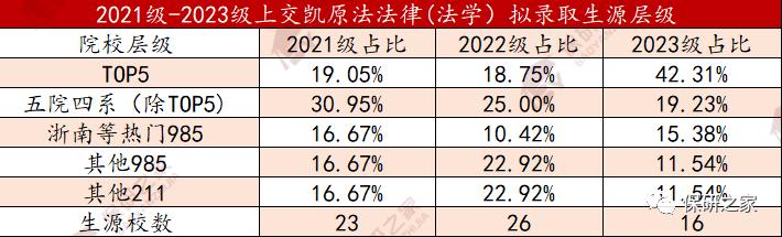 上交凯原大幅缩招？优营率高达94.87%？非法本竞争激烈？