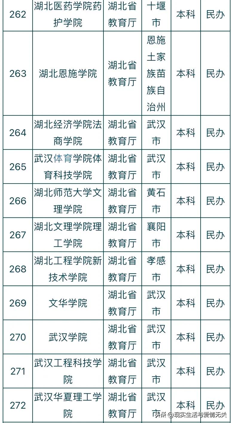 全国412所民*本科办**院校名称及所在地