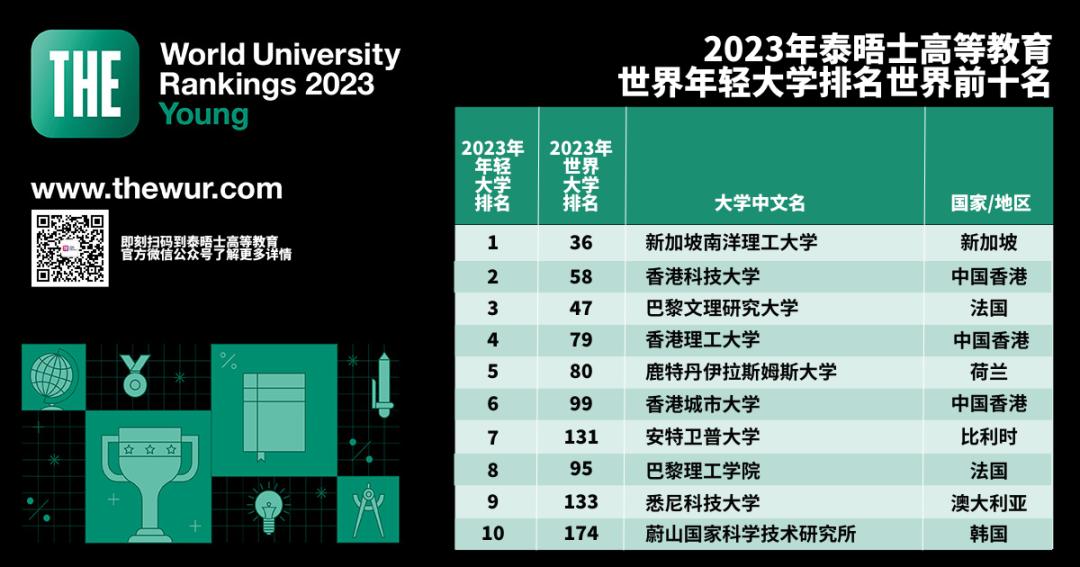 the2019全球大学声誉排名,the亚洲大学排名2020名单