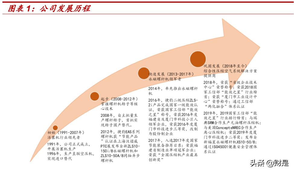 空气压缩机行业龙头,空气压缩机行业