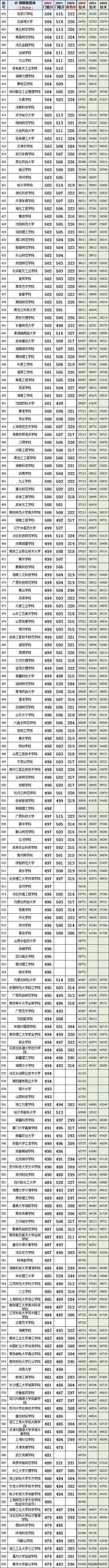 江苏2023投档线和位次对照表,2021年江苏高考历史类专科投档线