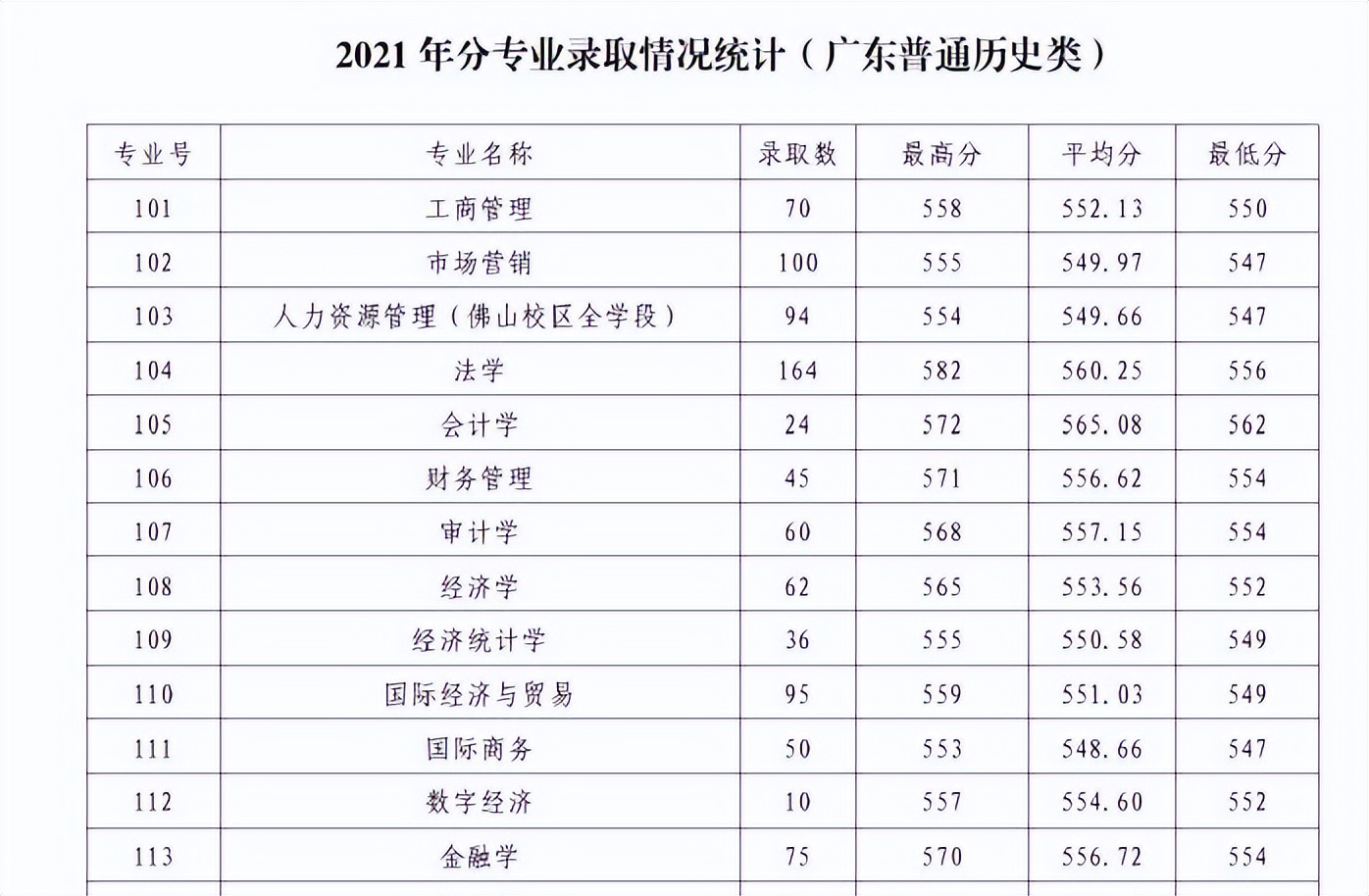 不断进步中的广东财经大学何以给别人没落的假象？
