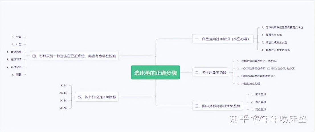 床垫推荐2021床垫怎么选,网易严选床垫和芝华仕床垫怎么选