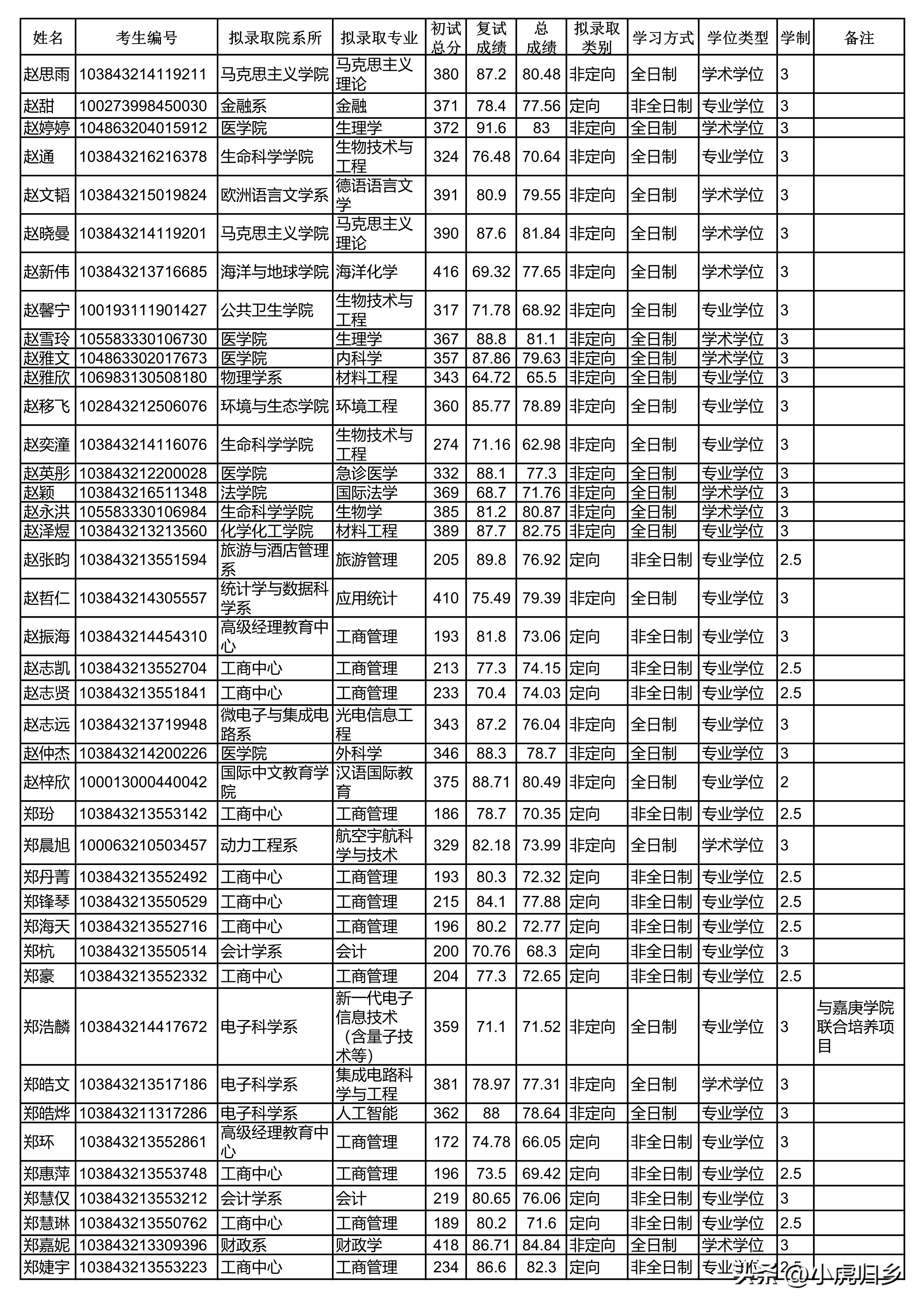 厦门大学2023年硕士研究生拟录取名单（统考生）
