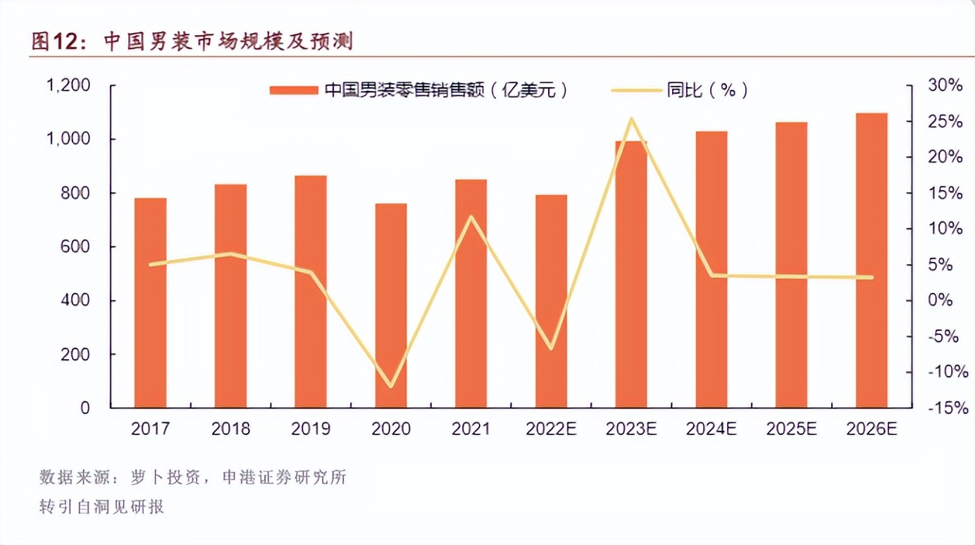 男装服饰行业分析,中国时尚男装市场的份额