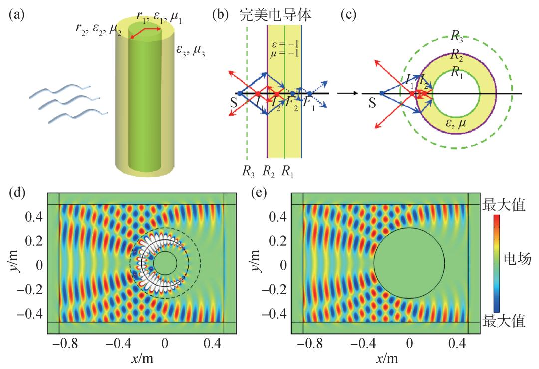 电磁辐射和电磁散射,电磁散射计算及隐身