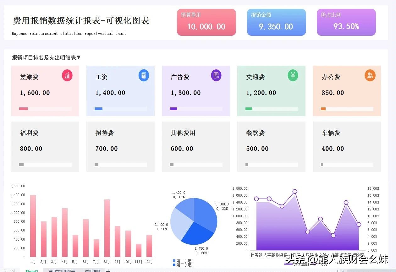 发现一江苏女会计,做的费用报销统计表模板,带公式套用自动分析
