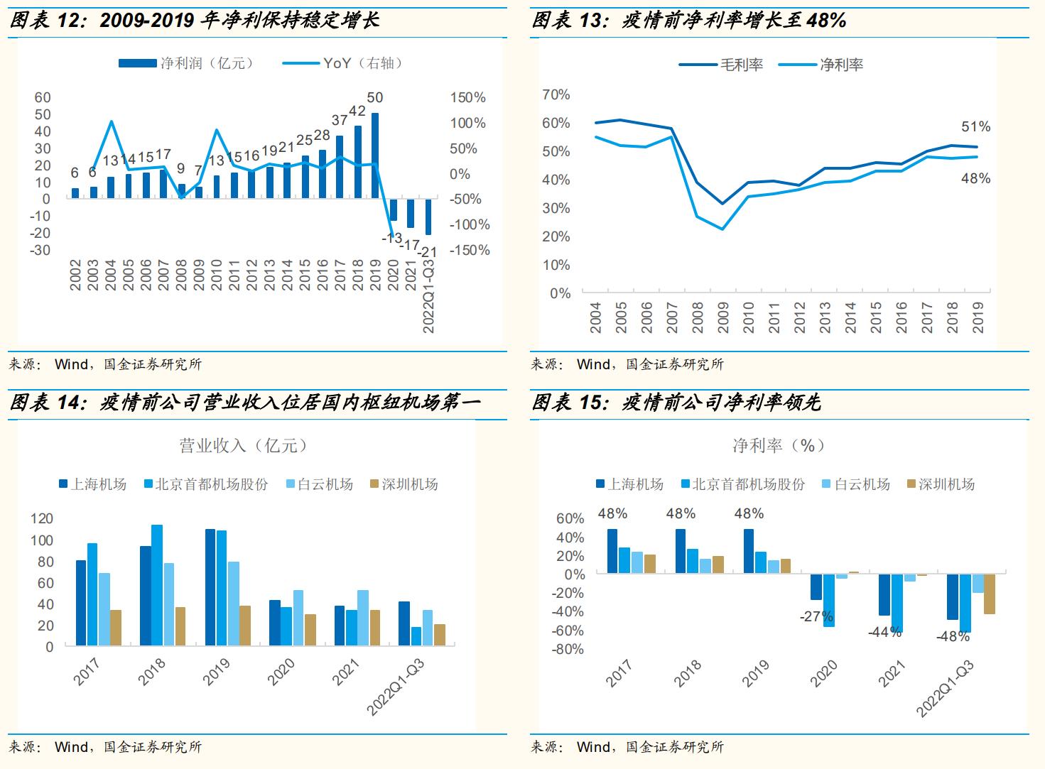 上海机场还有成长性吗,上海机场的发展前景