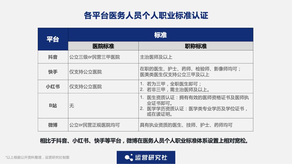 小红书医疗科普,抖音医疗科普最新规则内容