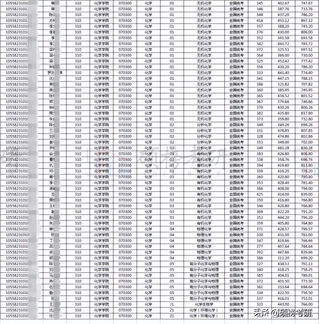 中山大学化学强基转段方向,中山大学分析化学技术