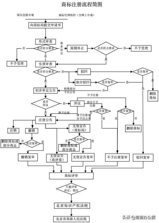 网上商标注册流程商标局官网注册,商标注册申请官网查询入口