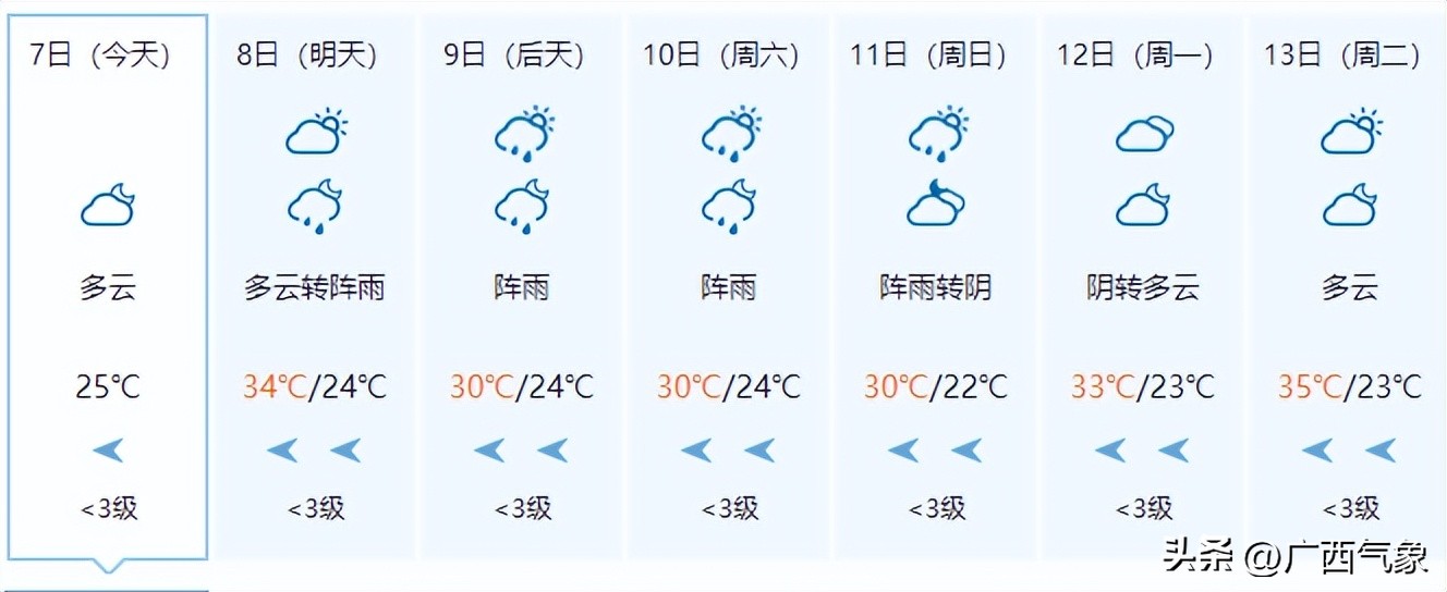7月中旬至今广西平均气温历史同期第二高接下来暴晒→中到大雨→小雨中秋赏月要“泡汤”了吗？