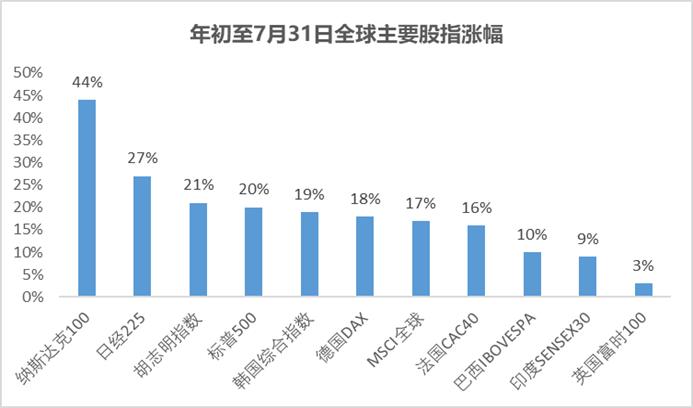 近十年纳指和标普涨幅,为什么近半年纳指跌道琼斯涨