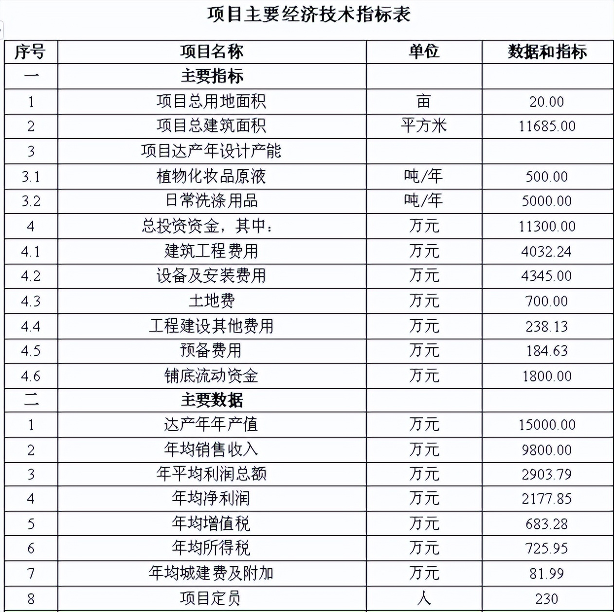 植物型原液化妆品及日常洗涤用品生产基地建设项目可行性研究报告