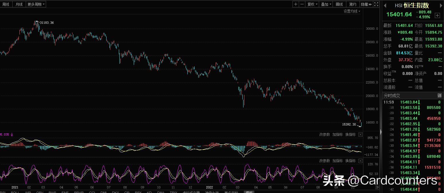 港股恒生指数为何一直跌跌不休,为什么恒生指数快跌了2万点了