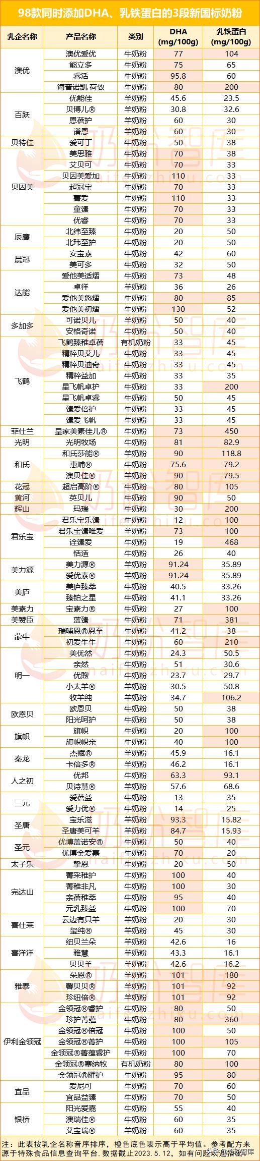 新国标dha和乳铁蛋白高的奶粉,3段奶粉dha含量排行榜