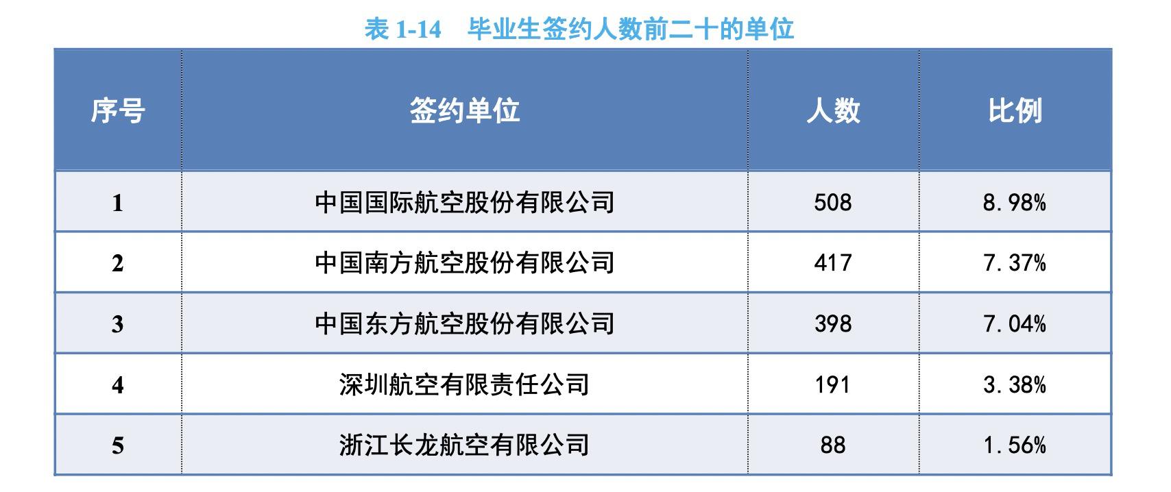 中国民航大学和中国民用航空学院,中国民航总局直属的大学