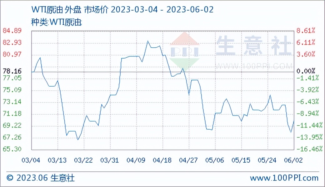 油价大跌和微涨,油价下跌opec或考虑减产