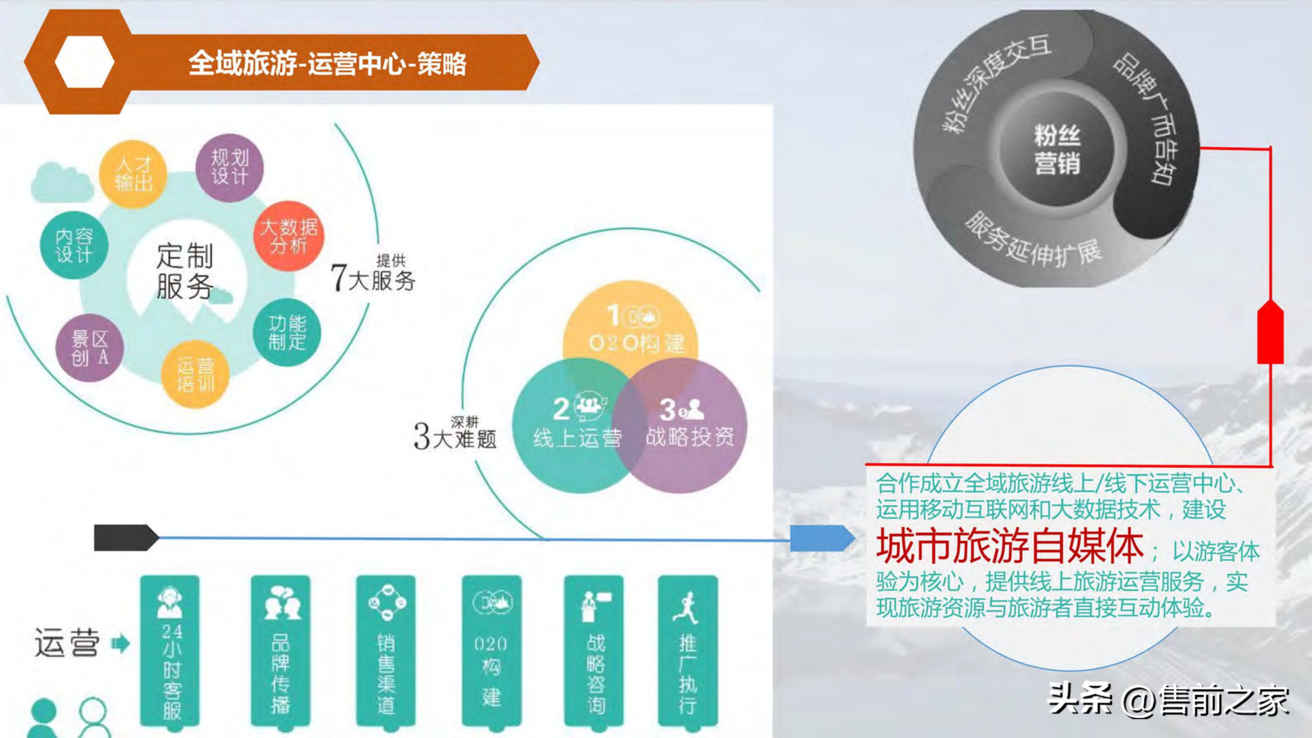 全域旅游空间布局与项目支撑,智慧旅游建设大数据解决方案