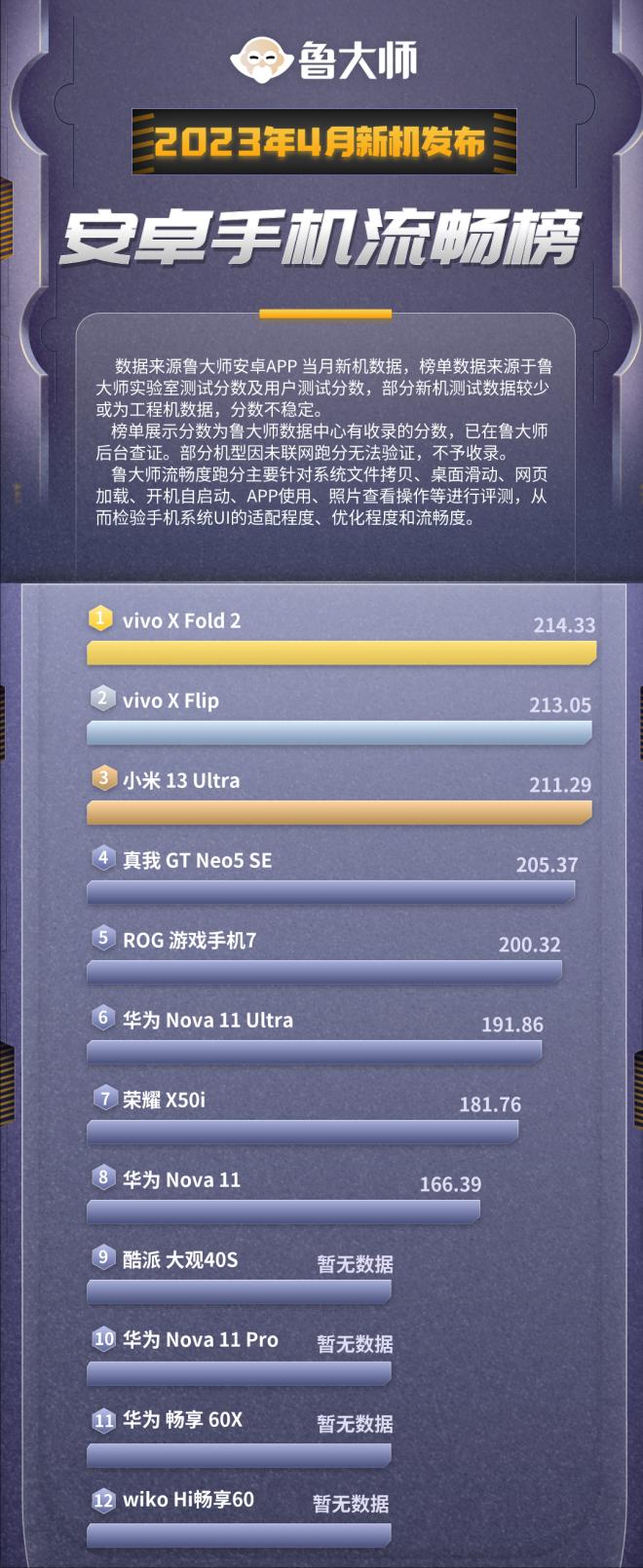 vivo手机鲁大师排名,小米和vivo旗舰机流畅度对比