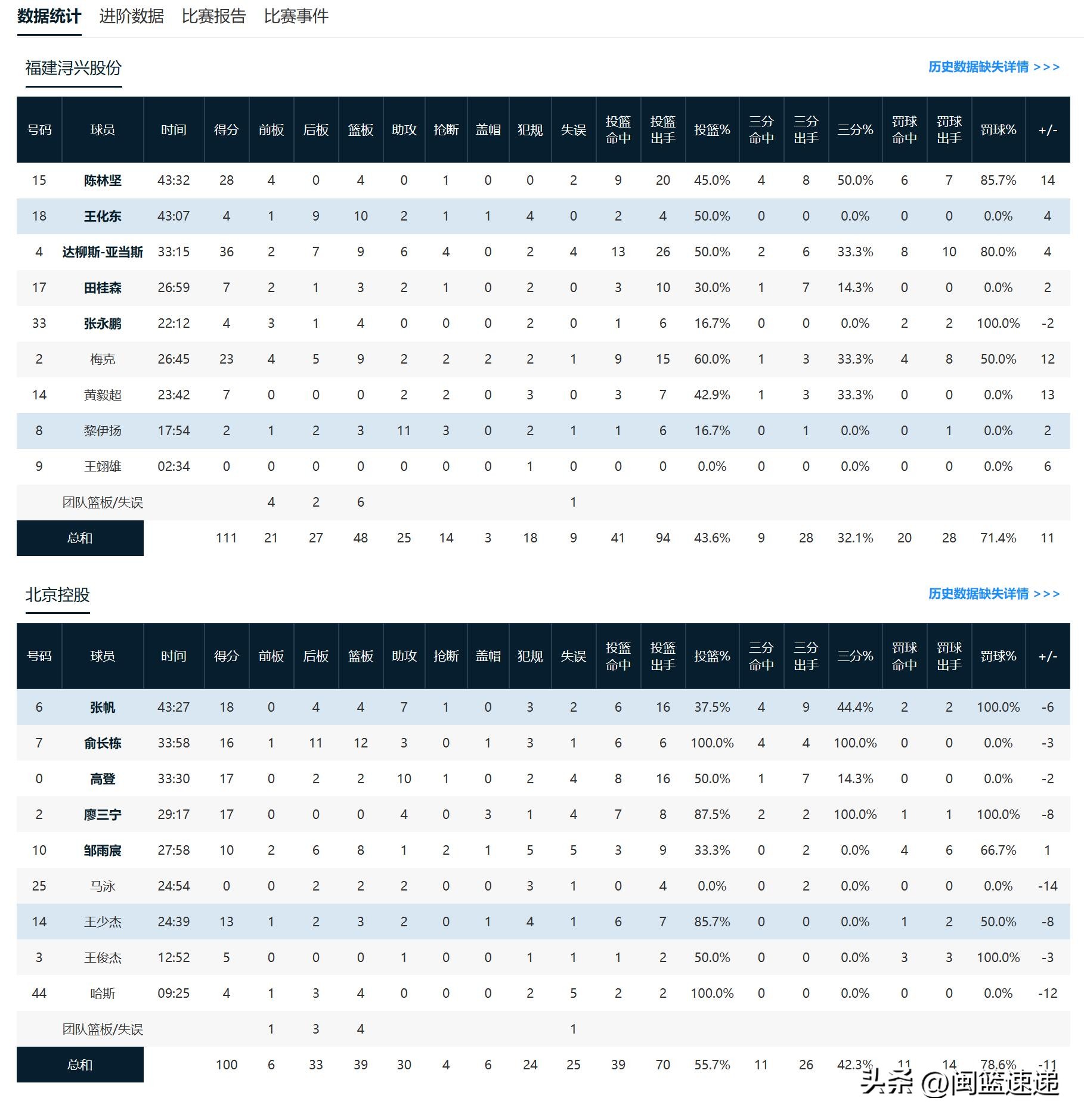 cba北控vs福建,cba福建大胜