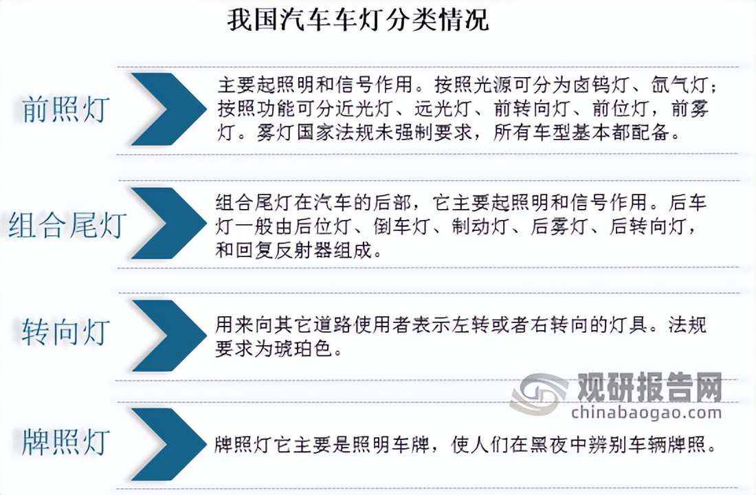 我国汽车车灯行业竞争分析技术壁垒的提高将驱动市场集中度提升