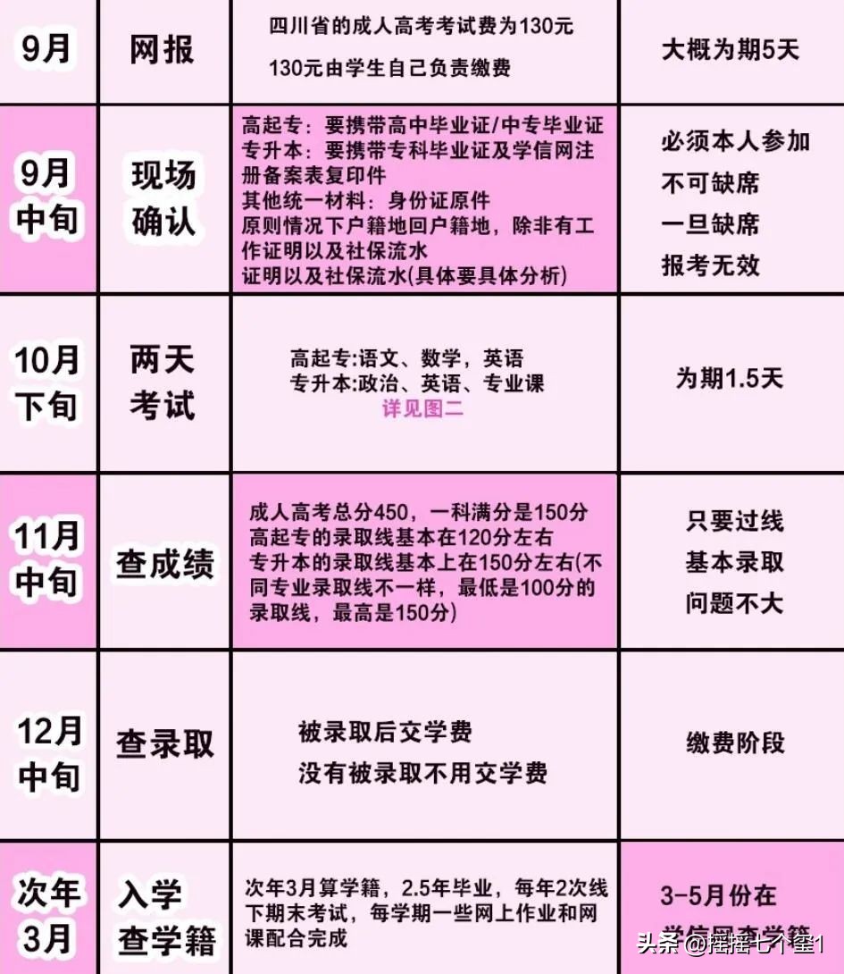 四川成考专升本报名条件,2024四川成考复习资料