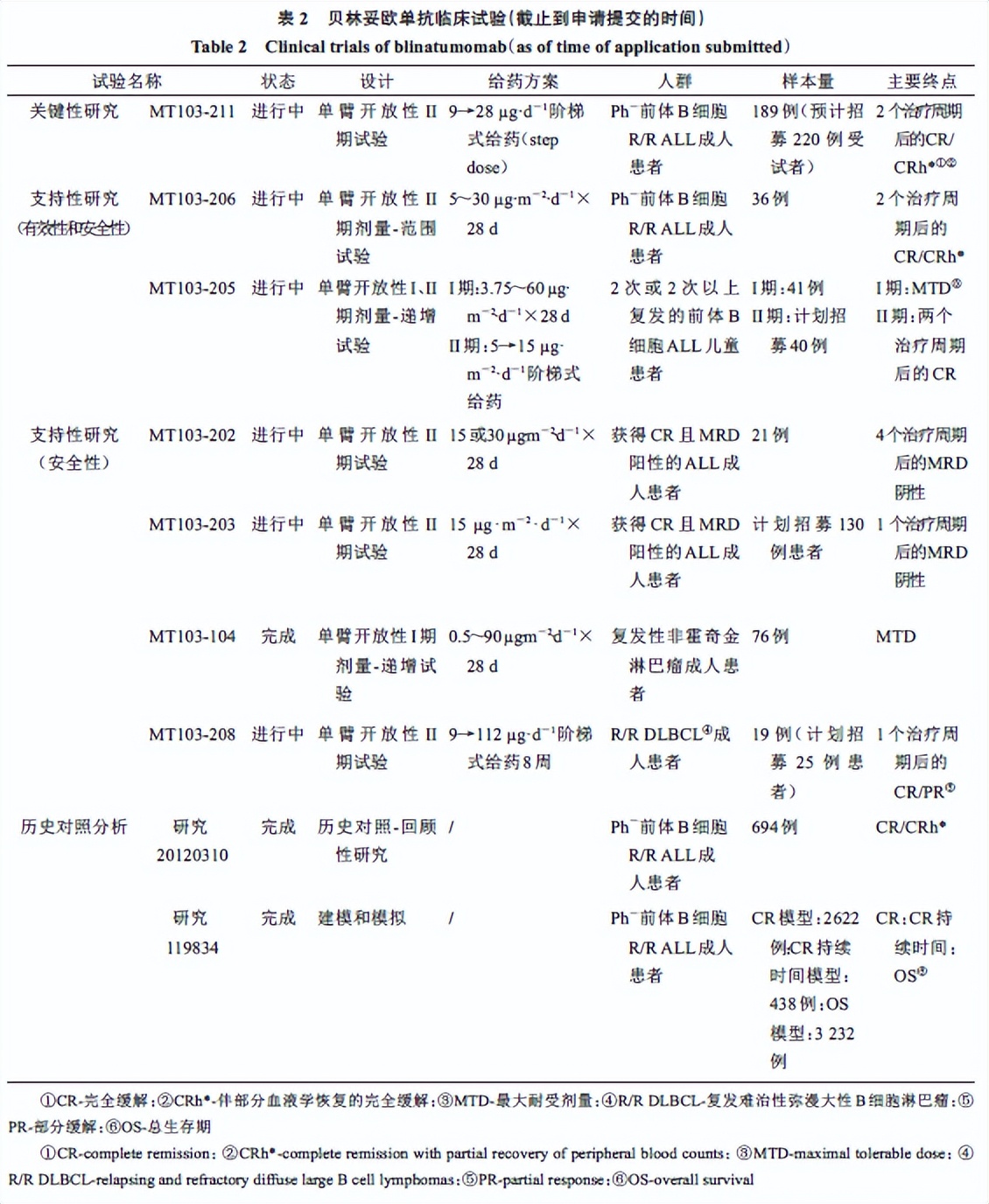 罕见病药物临床,贝林妥欧单抗产品