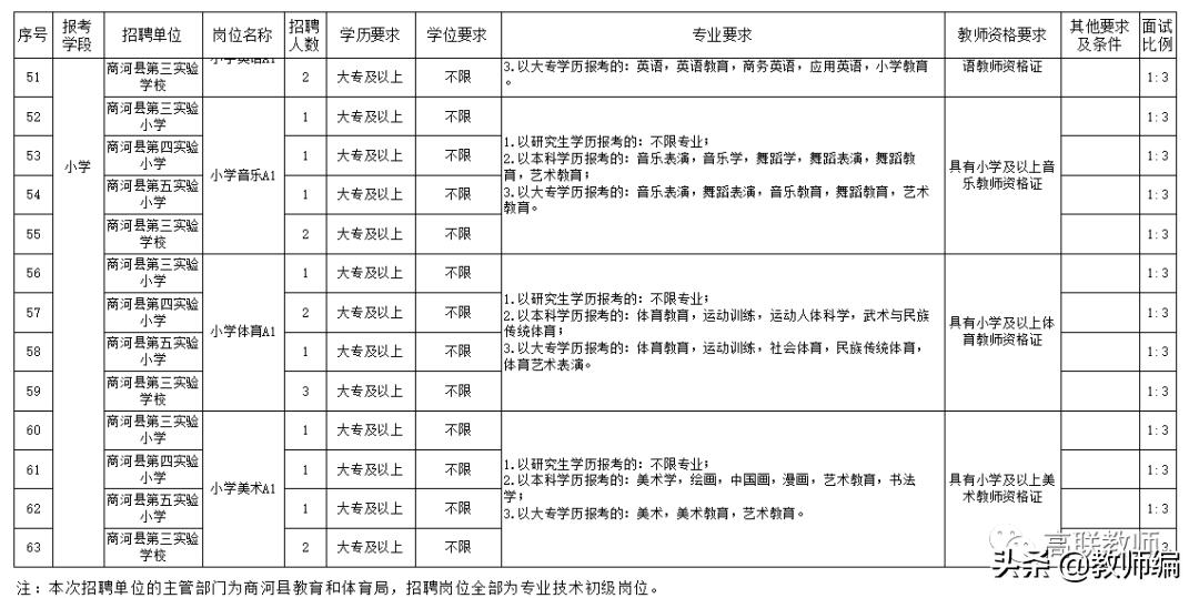 商河县招聘教师325人简章,商河县2021教师招聘报名统计
