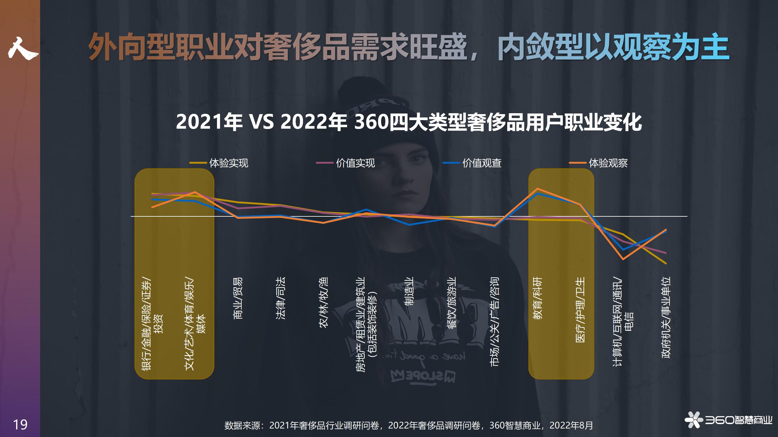 2022年奢侈品消费,2022奢侈品消费