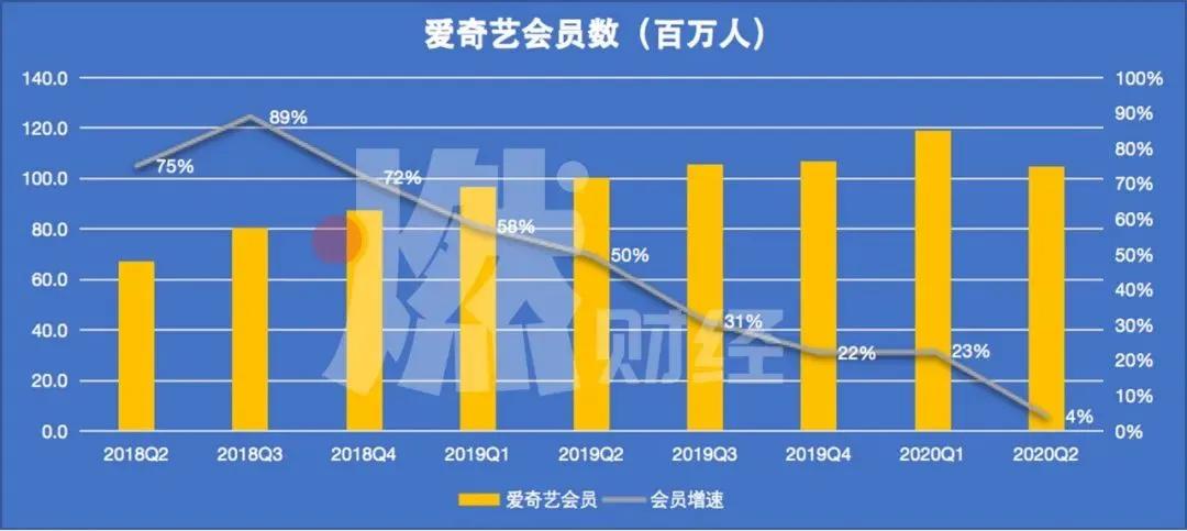 爱奇艺免费会员,爱奇艺会员渠道政策